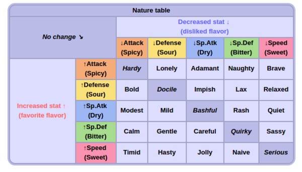 Pokémon Nature Chart